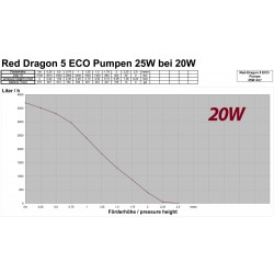 Royal Exclusiv Red Dragon® 5 ECO 25 Watt / 4,0m³